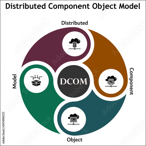 DCOM - Distributed Component Object Model. Infographic template with icons and description placeholder
