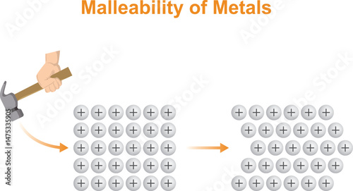 Malleability of metals, Diagram about how metals can be shaped. Vector illustration isolated on white background.