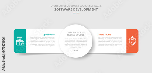 open source vs closed source software comparison for infographic with drop shadow style with big circle center and round rectangle side by side two point list information