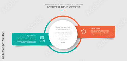 open source vs closed source software comparison for infographic with drop shadow style with big circle center with unbalance box container side by side two point list information