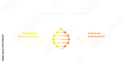 Genetics, Cognitive Enhancement, Common Substances: A visualization of a DNA strand that is split into cognitive enhancement and common substances.