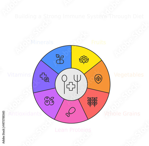 Nutritional Harmony: A vibrant visual depiction of the key components for a well-rounded diet, highlighting balance and essential food groups, emphasizing a holistic approach to well-being.