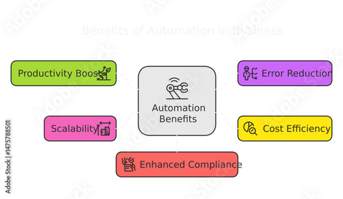 Automation Benefits Diagram: This diagram visualizes the core benefits of automation, showcasing key aspects like increased productivity, scalability, cost efficiency, error reduction.