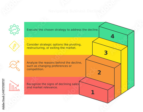 Business decline process: A graphical representation showcasing the business decline process, emphasizing key phases such as recognizing signs of decline, analyzing reasons.