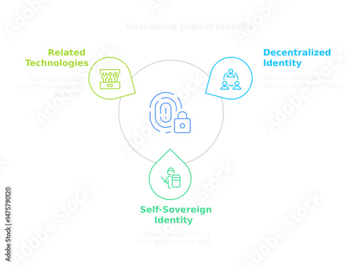 Web3 Technology Diagram: A modern digital representation of key web3 technological aspects, highlighting interrelated elements like decentralized identity, related technologies.