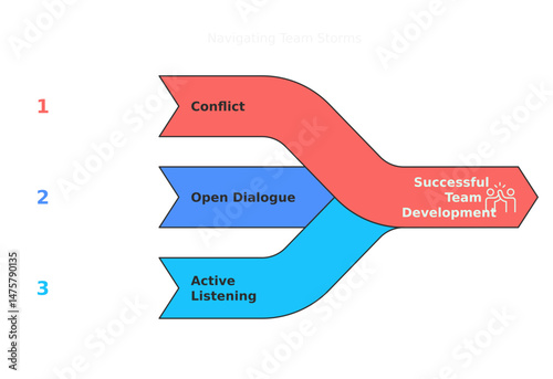 Team Development: Visual guide to navigate conflict, promote open dialogue, and cultivate active listening for successful team development. 