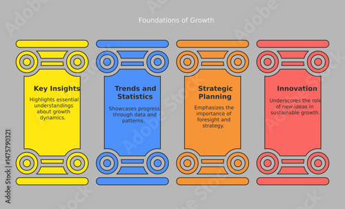 Foundations of Growth: An infographic displays four key pillars symbolizing the core elements of sustainable expansion. Each pillar representing an essential aspect.