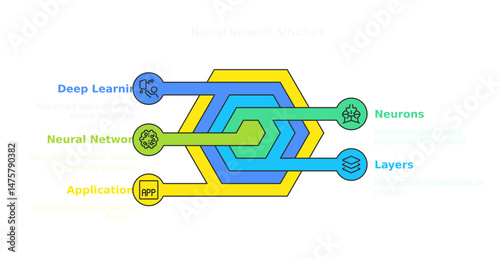 Neural Network Diagram:  This vibrant infographic breaks down the core components of a neural network. It utilizes a colorful and simple visual language, highlighting key terms like "Deep Learning.