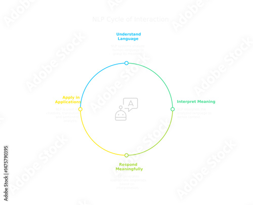 AI language process: A circular diagram depicting the four core steps involved in the language processing model.