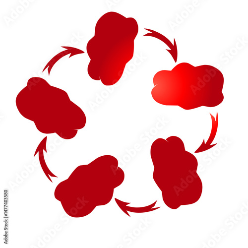 Abstract cyclical diagram showing interconnected stages, with looping arrows