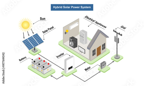 solar cell system diagram on house. hybrid solar power system using inverter with grid connection. vector illustration isolated on white background.