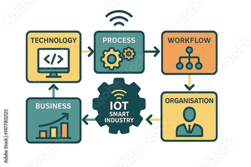 The structure of a technology industrial business process workflow is organised on a virtual screen, illustrating the IOT smart industry concept through a mixed media diagram