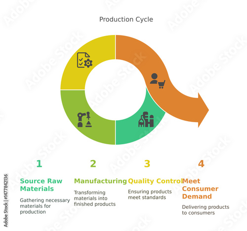 Production Cycle Visual: A concise visual representation of the production cycle, depicting the essential stages from sourcing raw materials to fulfilling consumer demand. 