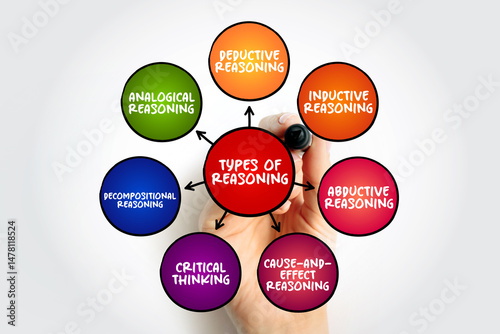 Types of Reasoning (thinking enlightened by logic) mind map text concept for presentations and reports