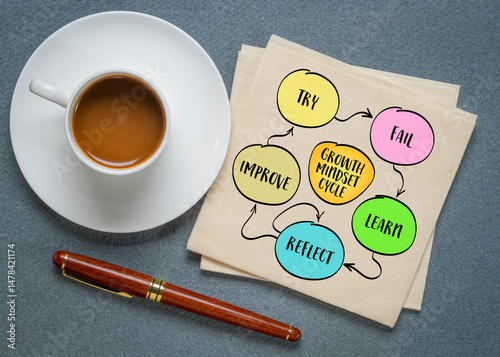 Growth mindset cycle: try, fail, learn, reflect, improve. Infographics sketch.