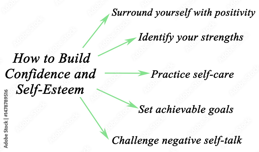 Poster How to Build Confidence and Self-Esteem – Wall Art | UkPosters