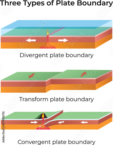 Three Types of Plate Boundaries Design Vector Illustration