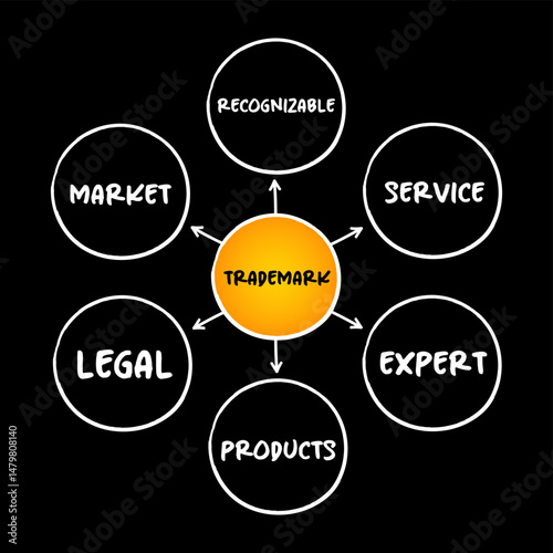 Trademark - type of intellectual property consisting of a recognizable sign which identifies products or services, mind map concept