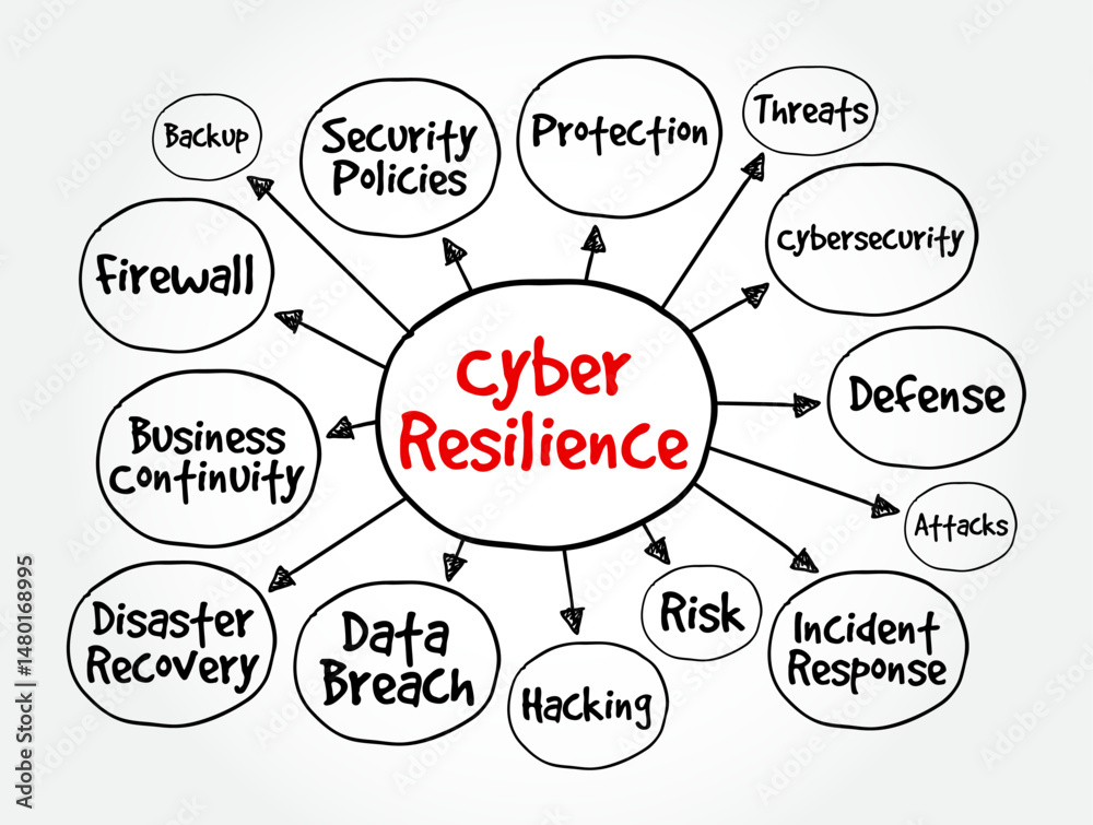 Cyber Resilience - entity's ability to continuously deliver the intended outcome, despite cyber attacks, mind map text concept background Cyber Resilience - entity's ability to continuously deliver the intended outcome, despite cyber attacks, mind map text concept background