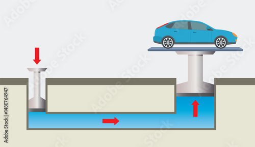 Physics buoyancy. Since the pressure on both sides of the closed fluid is the same in physics hydraulic lifting, a small force applied to the small piston produces a much larger force to the large pis