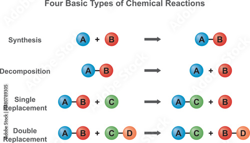 Chemical reaction diagram. Chemical reaction, a process in which one or more substances, the reactants, are converted to one or more different substances, the products.