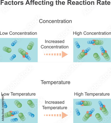 Factors of reaction rate are the speed at which a reaction takes place. There are several factors which affect the rate of reaction such as temperature and concentration. Chemical drawing.