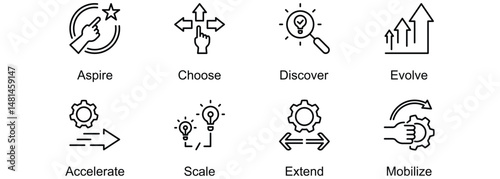 Innovation Essentials banner web icon vector illustration of Aspire, Choose, Discover, Evolve, Accelerate, Scale, Extend, Mobilize