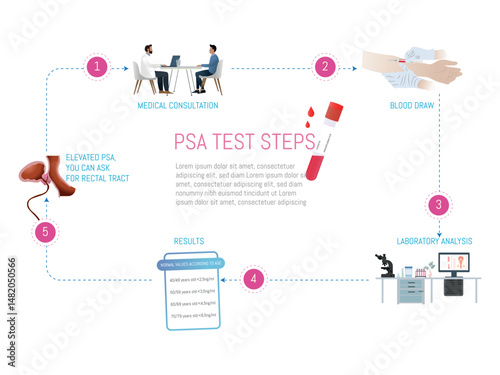 Psa test steps infographic showing medical consultation, blood draw, laboratory analysis and results, useful for prostate cancer prevention