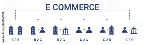 E Commerce Types Banner with b2b, b2c, b2g, c2c, c2b, c2g icon concept illustration