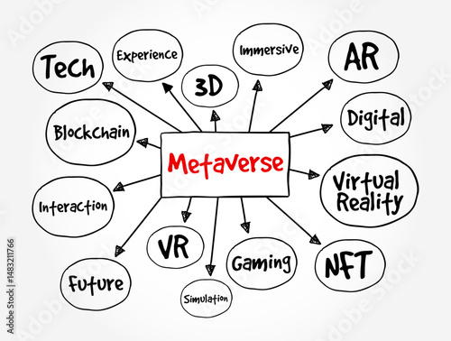 Metaverse is a hypothetical iteration of the Internet as a single, universal and immersive virtual world, mind map text concept background