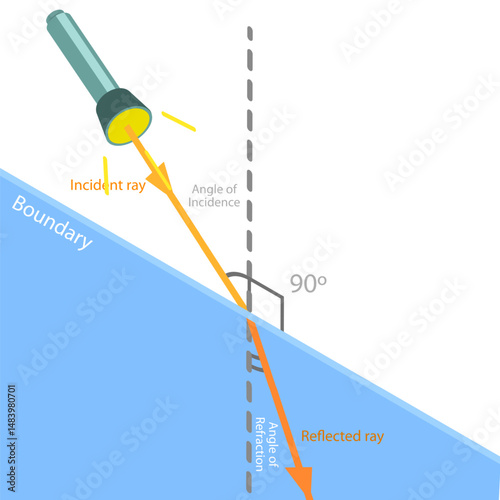 3D Isometric Flat Vector Illustration of Refraction , Angle of Refraction from an Incident Ray to the Refracted Ray