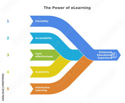 E-learning Power Infographic: A clear and compelling infographic illustrates the power of e-learning, highlighting key benefits for an enhanced educational experience. 