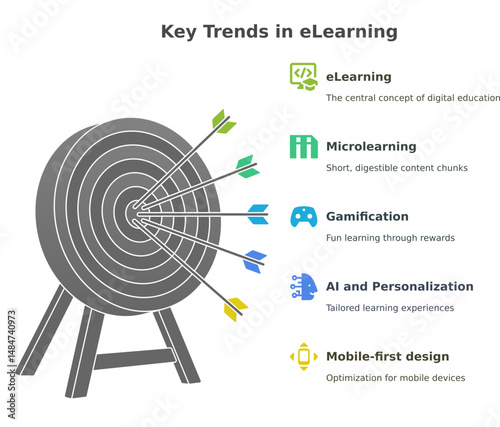 eLearning Trends: A graphic illustrating the key trends in eLearning. A target with arrows depicts key components, illustrating learning trends like Microlearning, Gamification, AI.