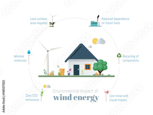 Environmental impact of wind energy, sustainable and eco friendly power generation