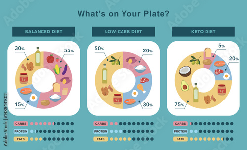 Diet Types and Macronutrient Breakdown