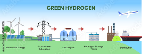 green hydrogen production process diagram illustration,  Renewable Energy to Hydrogen Storage, Green Hydrogen Infrastructure