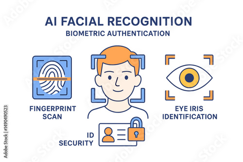Biometric authentication methods including facial recognition, fingerprint scanning, and eye iris identification for security applications