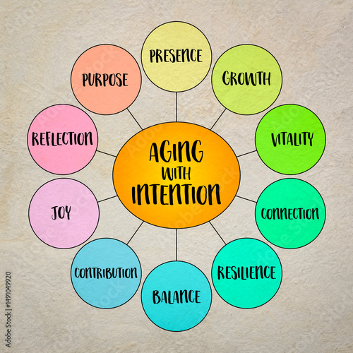Aging with intention - approaching the second half of life with awareness, purpose, and deliberate choices. Infographics diagram.