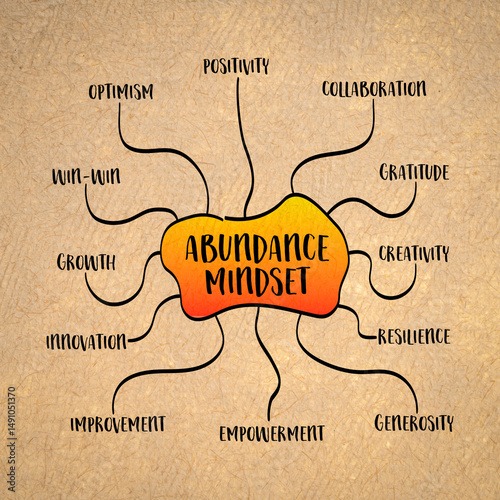 abundance mentality, law of attraction and positive mindset, mind map vector sketch
