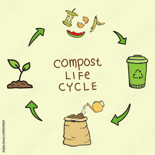Compost life cycle or organic waste infographic doodle hand drawn style.