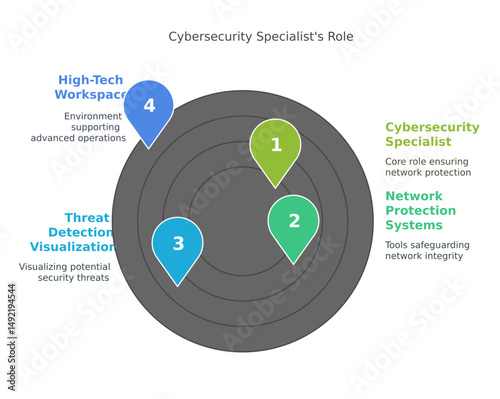 cybersecurity specialist's role, highlighting the essential aspects of network protection