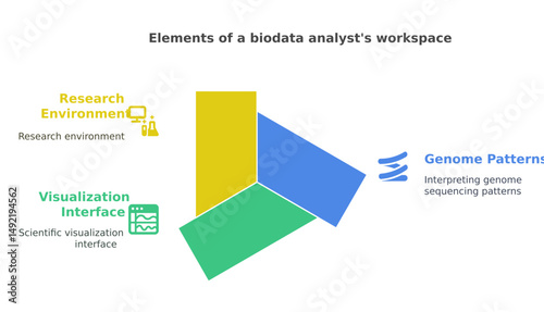 A biodata analyst's workspace elements, including the research environment, visualization interface, and genome patterns