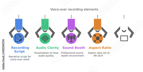 A guide illustrating voice-over recording elements. A graphical representation displaying recording script, audio clarity, sound booth, and aspect ratio. 