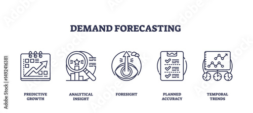 Demand forecasting is shown with icons of growth charts, magnifying glass, and checklist, representing prediction and analysis. Outline icons set