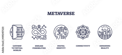 Metaverse concept shown with icons for virtual gateway, endless possibilities, digital identity, connectivity, and expanding reality. Outline icons set