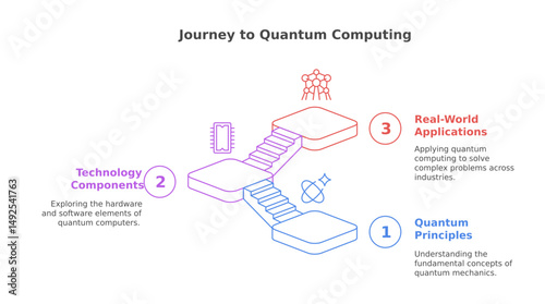 A diagram illustrating the journey to quantum computing, highlighting its components, principles, and real-world applications. The illustration depicts a step-by-step approach.