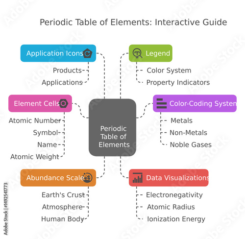 An interactive visual guide to the periodic table of elements, showcasing key concepts and data visualization