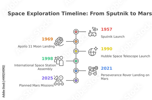 a timeline of space exploration, detailing key milestones from Sputnik to Mars missions, this image captures humanity's journey