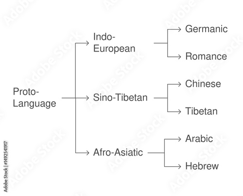 an illustration that explores language classification, presenting an informative diagram of language families and branches.