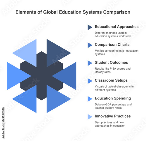 A graphical representation of the elements of a global education system comparison, focusing on educational approaches, comparison charts, student outcomes, and other crucial aspects.